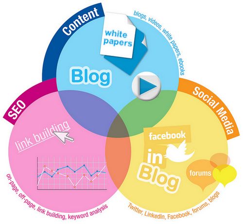 Components of Inbound Marketing by Gavin  Llewellyn, on Flickr