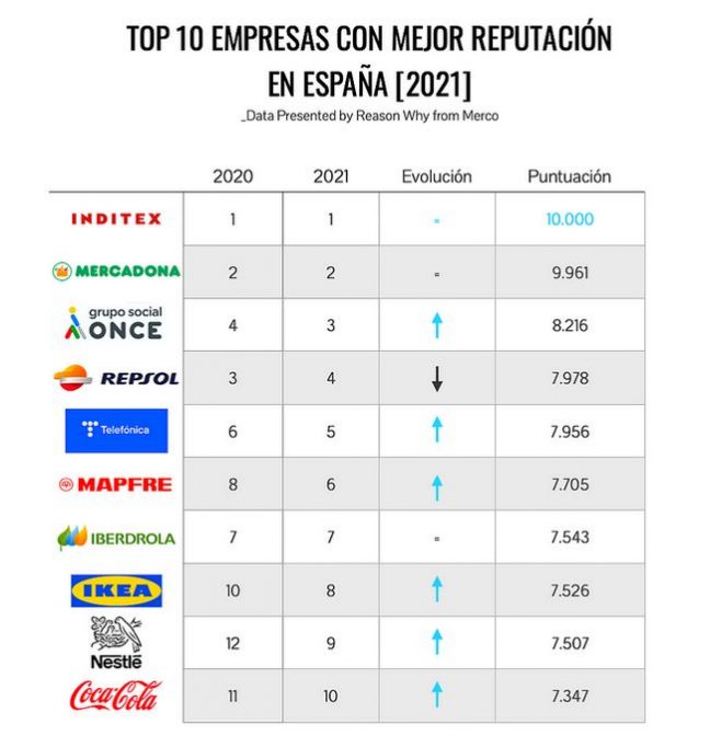 Estas son las marcas que lideran el Ranking Merco empresas y líderes 2021