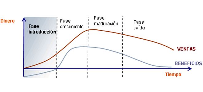 Modelo de ciclo de vida de un producto