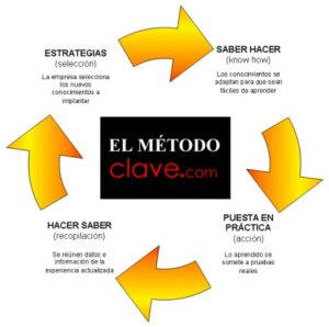 elmetodoclave