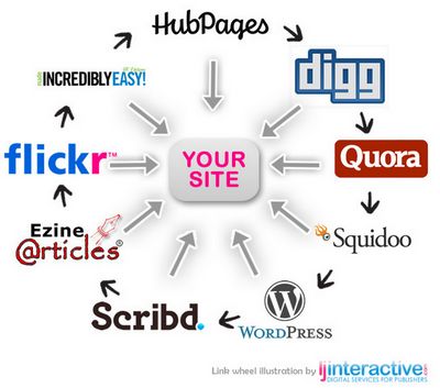 Link Wheel Diagram by LJInteractive, on Flickr