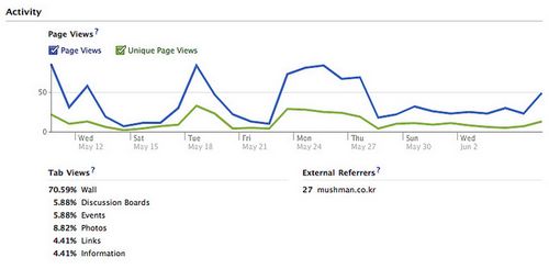 facebook insights - Activity by Taehyun Kim, on Flickr