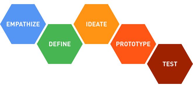 El design thinking es capaz de crear y a la vez resolver problemas